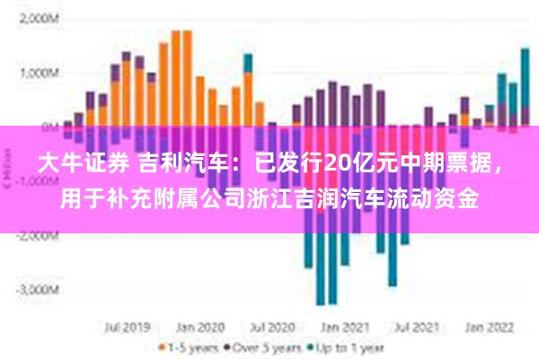 大牛证券 吉利汽车：已发行20亿元中期票据，用于补充附属公司浙江吉润汽车流动资金