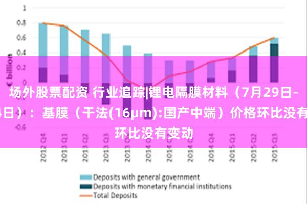 场外股票配资 行业追踪|锂电隔膜材料（7月29日-8月4日）：基膜（干法(16μm):国产中端）价格环比没有变动